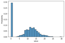 Histogram of a zero-inflated Poisson distribution Zero-inflated-poisson-distribution.png