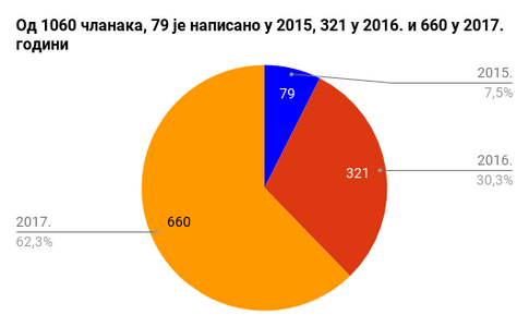 ЦЕЕ Пролеће у Србији - број написаних чланака по годинама