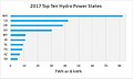 2017 Top Ten Hydro Power States