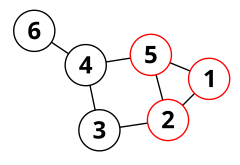 In this graph, the red triangle formed by vertices 1, 2, and 5 is a peripheral cycle: the four remaining edges form a single bridge. However, pentagon 1-2-3-4-5 is not peripheral, as the two remaining edges form two separate bridges. 6n-graf-clique.svg