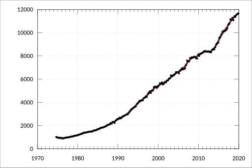 File:ABS-5206.0-AustralianNationalAccounts-NationalIncomeExpenditureProduct-GrossValueAddedByIndustryChainVolumeMeasures-InformationMediaTelecommunicationsJ-A2716188K.svg