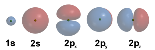 De vorm van de verschillende atomaire orbitalen. De kleuren geven tegenovergestelde fasen in de golffunctie aan.