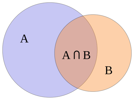 Теория классов математика. Круги Эйлера объединение. Диаграмма Эйлера пересечение множеств. Теория множеств. Теория множеств пересечение.