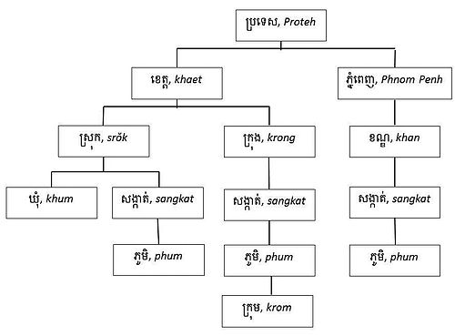 La hiérarchie des différentes entités administratives cambodgiennes