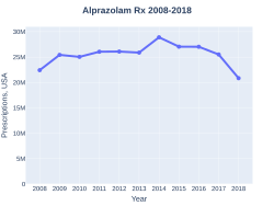 Alprazolam prescriptions (USA)