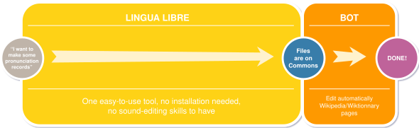 Audio record workflow with Lingua Libre