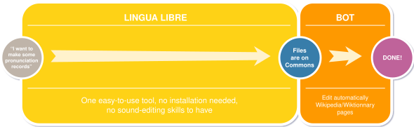 Fluxo de trabalho de gravação de áudio com Lingua Libre