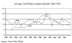 Import Substitution Industrialization