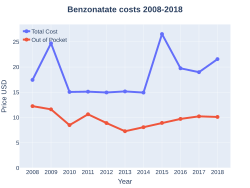 Benzonatate costs (US)