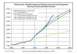 Recent Population Development and Projections (Population Development before Census 2011 (blue line); Recent Population Development according to the Census in Germany in 2011 (blue bordered line); Official projections for 2005-2030 (yellow line); for 2017-2030 (scarlet line); for 2020-2030 (green line)