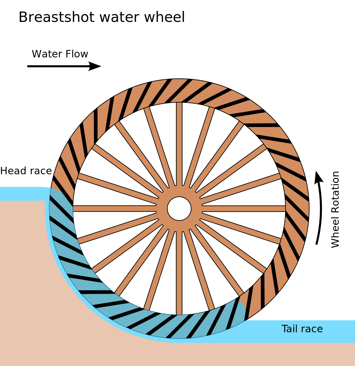 FileBreastshot water wheel schematic.svg Wikipedia
