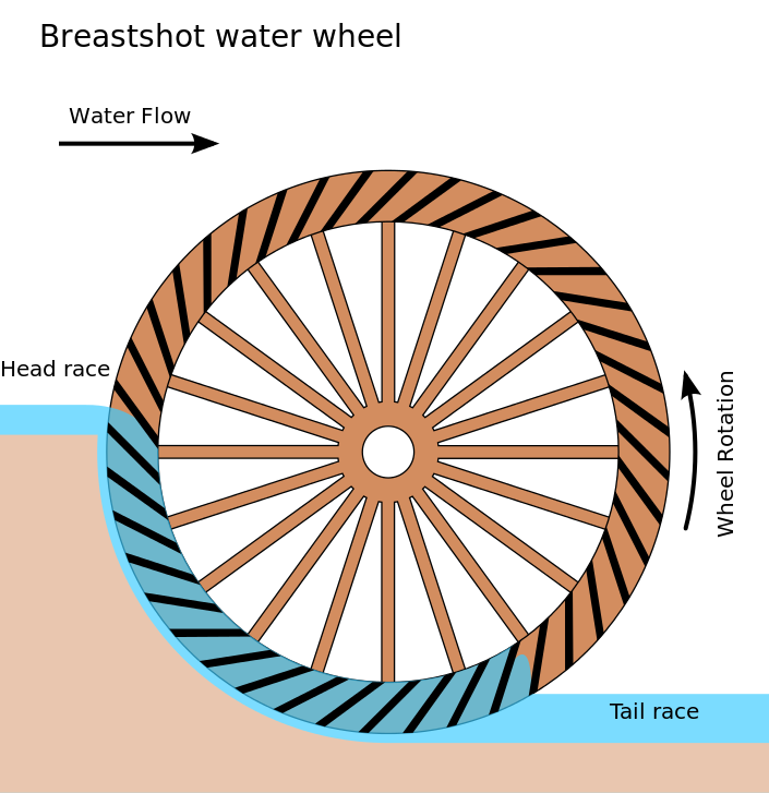 Pinion construction cease Waterwheel - Energy Education