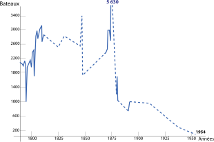 Gráfico que muestra la evolución del número de barcos que cruzaron el canal entre 1790 y 1954. Después de un punto bajo de 1000 barcos por año antes de 1800, la curva muestra un diente de sierra con un pico en 1850 a 3400 seguido de una fuerte caída a 1800, luego un aumento a 5630 en 1880 y finalmente una caída a 0 en 1954