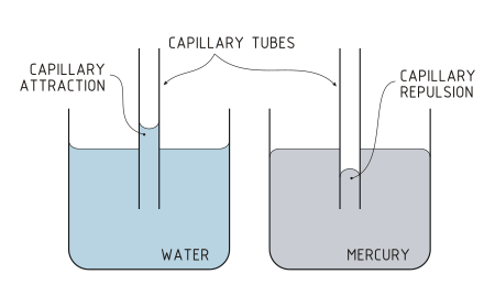 ไฟล์:Capillary_Attraction_Repulsion_(PSF)_(bjl).svg