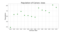 The population of Carson, Iowa from US census data CarsonIowaPopPlot.png