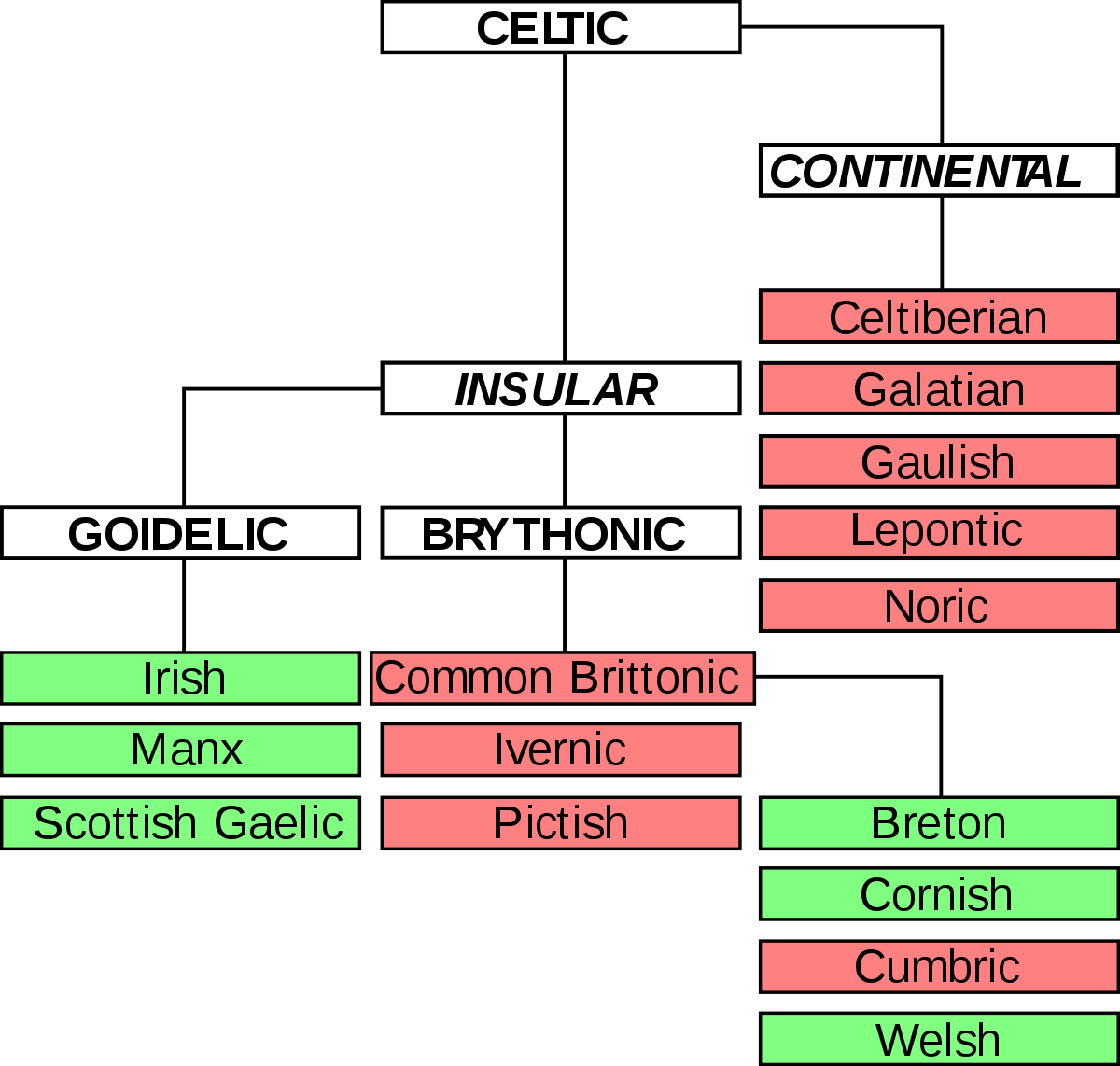 Download File:Celtic language family tree.svg - Wikipedia