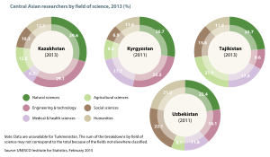 Central Asian researchers by field of science, 2013. Source: UNESCO Science Report: towards 2030 (2015), Figure 14.4 Central Asian researchers by field of science, 2013.svg