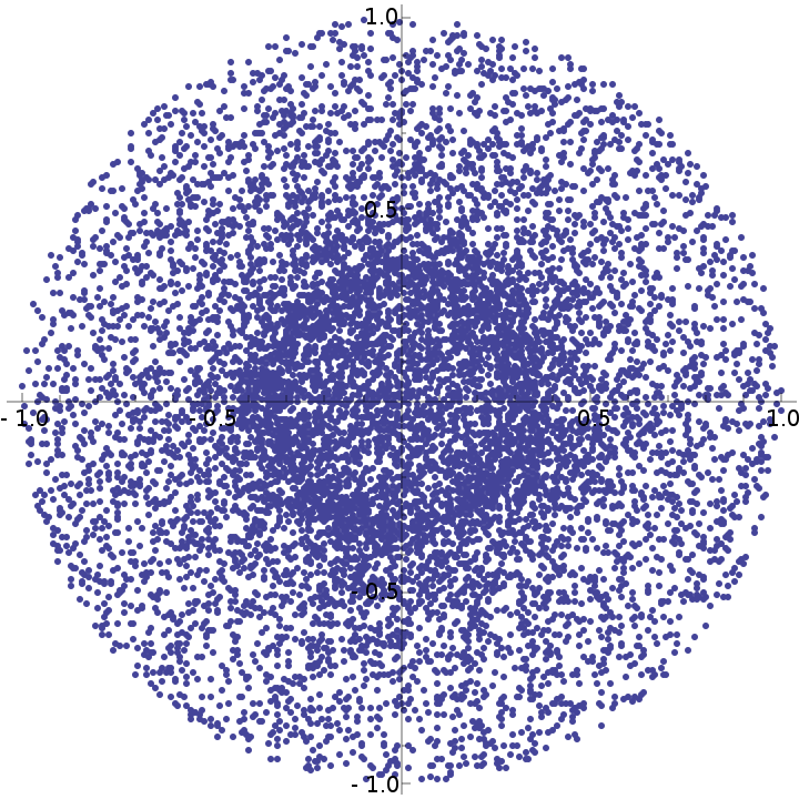 A 10,000 point Monte Carlo simulation of the distribution of the sample mean of a circular uniform distribution for N = 3