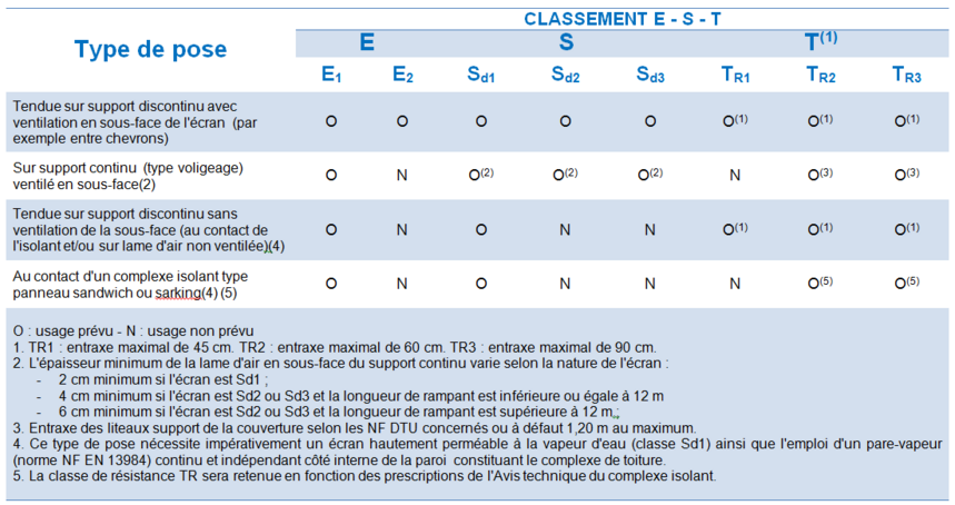 DTU 40.11 – Couvertures en ardoises DTU 40 - Couverture Liste des