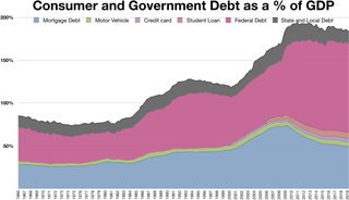 <span class="mw-page-title-main">Consumer debt</span> Amount owed by individual consumers