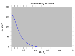 Density profile