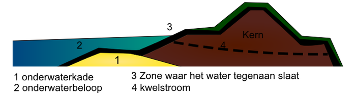 Een dijk heeft onder de waterspiegel een aantal onderdelen die de dijk beschermen tegen erosie en de golven breken