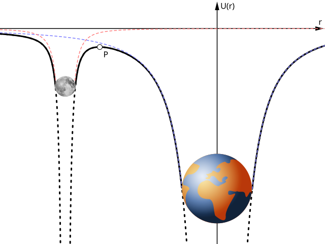 File:Earth-moon-gravitational-potential.svg