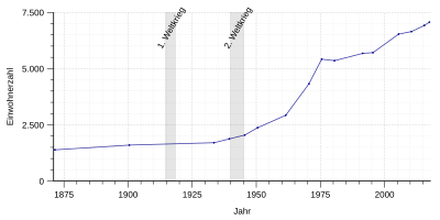 Population development of Flein - from 1871