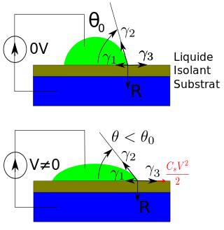 Principe de l'électromouillage : la tension appliquée entre le liquide (vert) et le substrat (bleu), les deux étant séparés par une couche isolante (vert jaune), crée une capacité électrique qui modifie la forme de la goutte.
