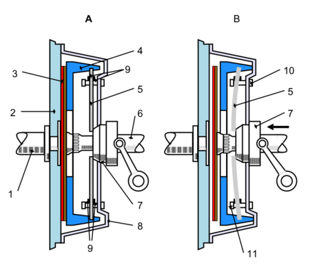 Esquemática de funcionamiento de un embrague a diafragma A: posición de acoplamiento o "embragado" B: posición de desacople o "desembragado" 1. Cigüeñal (u otro eje conductor); 2. Volante; 3. Disco de fricción; 4. Plato de presión; 5. Muelle o resorte de diafragma; 6. Eje conducido; 7. cojinete de empuje; 8. cubierta; 9. Anillos de apoyo; 10. Tornillos de fijación; 11. Anillos.