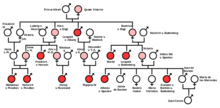 Queen Victoria Hemophilia Pedigree Chart