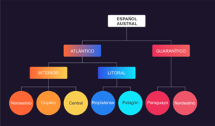 Esquema de las modalidades lingüísticas del español austral.png