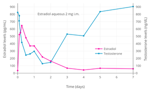 Estradiol and testosterone levels with a single intramuscular injection of 2 mg estradiol in an aqueous preparation in healthy young men.[2] Type of aqueous preparation (solution or suspension) was not specified.[2] Source: Jones et al. (1978).[2]