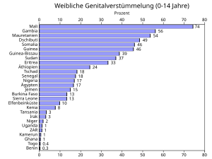 Internationaler Tag Gegen Weibliche Genitalverstümmelung