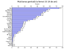 Female Genital Mutilation age 0-14.svg