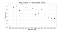 The population of Fontanelle, Iowa from US census data