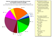 Modal split of means of transport of passengers departing from Frankfurt airport in 2006