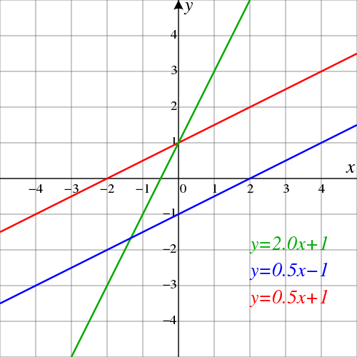Trzy równania w postaci kierunkowej i odpowiadające im proste. Proste czerwona i niebieska mają ten sam współczynnik kierunkowy, a proste czerwona i zielona ten sam wyraz wolny