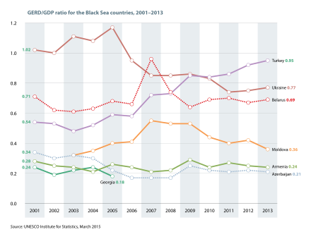 Gross domestic expenditure on R&D (GERD)to GDP ratio for the Black Sea countries, 2001–2013. Source: UNESCO Science Report: towards 2030 (2015), Figure 12.3