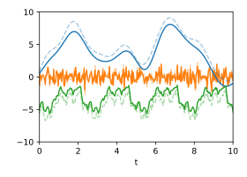 Decomposition: Most likely decomposition when the respective covariance functions are known. The original signals are shown dashed.