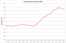 General government gross debt of Croatia from 2000 to 2016 General government debt of Croatia.png