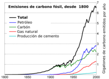 220px Global Carbon Emission by Type es