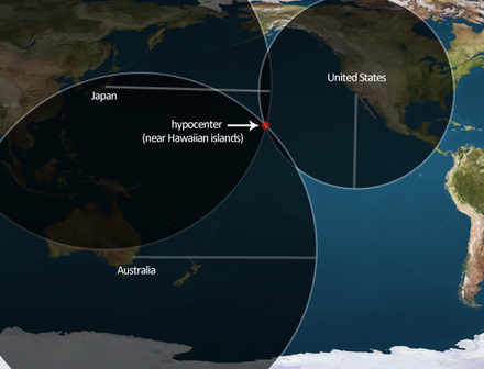 The hypocenter/epicenter of an earthquake is calculated by using the seismic data of that earthquake from at least three different locations. The hypocenter/epicenter is found at the intersection of three circles centered on three observation stations, here shown in Japan, Australia and the United States. The radius of each circle is calculated from the difference in the arrival times of P- and S-waves at the corresponding station.