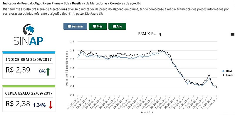 File:Indicador de Preço do Algodão em Pluma – Bolsa Brasileira de Mercadorias (Corretoras de algodão).jpg