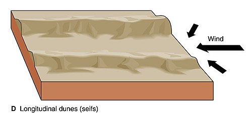 Modelo de formación de dunas en dirección longitudinal media