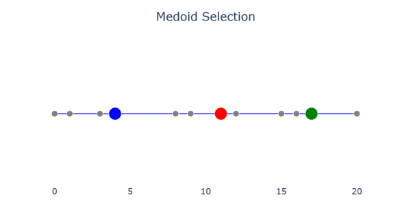 The medoid selection. Medoid-based Clustering - Medoid Selection.png