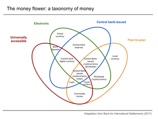 Digital currency Currency stored on electronic systems