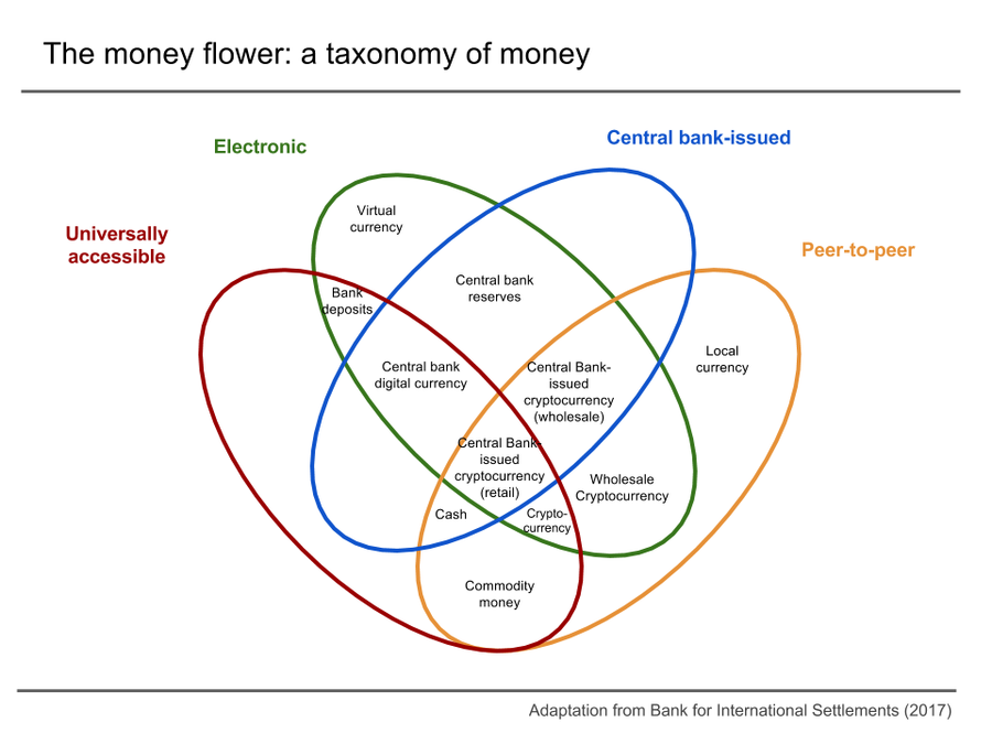 Taxonomy of money, based on "Central bank cryptocurrencies" by Morten Linnemann Bech and Rodney Garratt