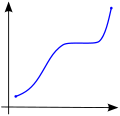 Thumbnail for Monotonic function