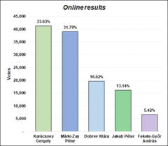 Online results